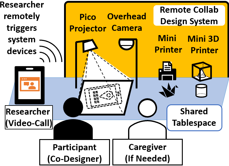 Figure shows the participant, a person with dementia, using a tablet device to video chat with a remote researcher. There is a table in front of the participant with the proposed remote collaboration system on it. The system has four components. a printer to print paper prototypes (e.g. origami material), a 3d printer to print (e.g. a plastic cylinder prototype), a projector that projects an example view of a mobile app, and an overhead camera to capture hand movements of the participant. The remote researcher can relay commands to these devices and remotely trigger them to, for example, print through the video chat application on the participants tablet. The system therefore converts the table in front of the participant into a shared tablespace for both the participant and the reseacher. A caregiver is also shown next to the participant as an optional third person to help with the session if needed.